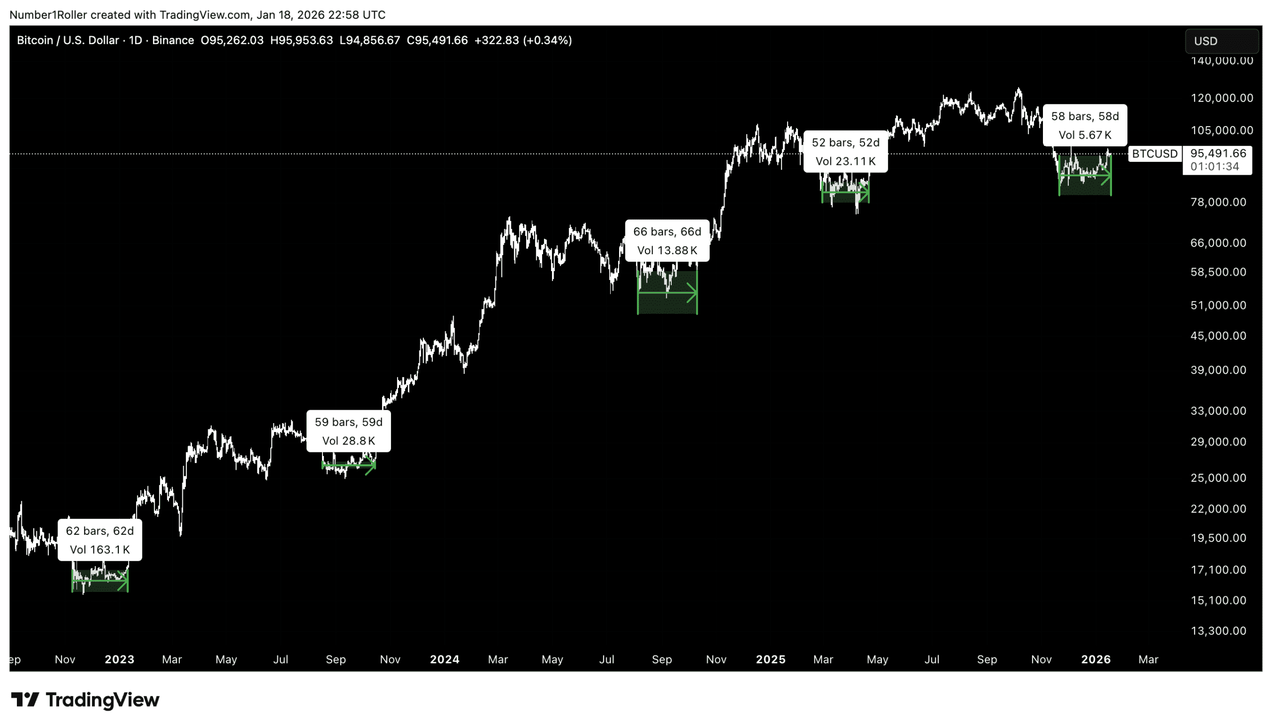 BTC/USD dagelijkse koersgrafiek met historische consolidatiefases. Bron: Digital Asset Research