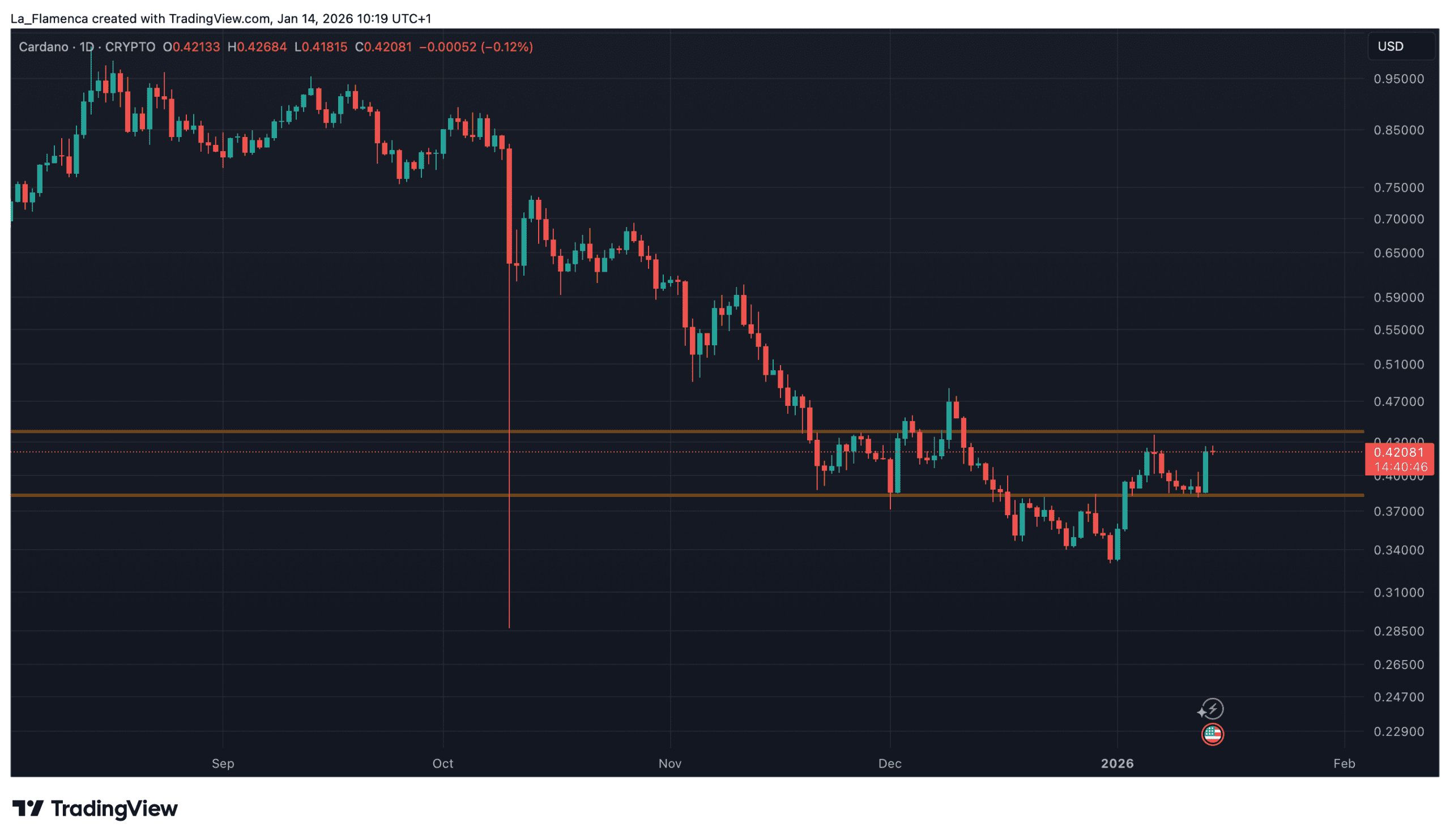 Graphique du cours ADA/USD avec un niveau de support et un niveau de r&eacute;sistance. Source : La_Flamenca via TradingView.