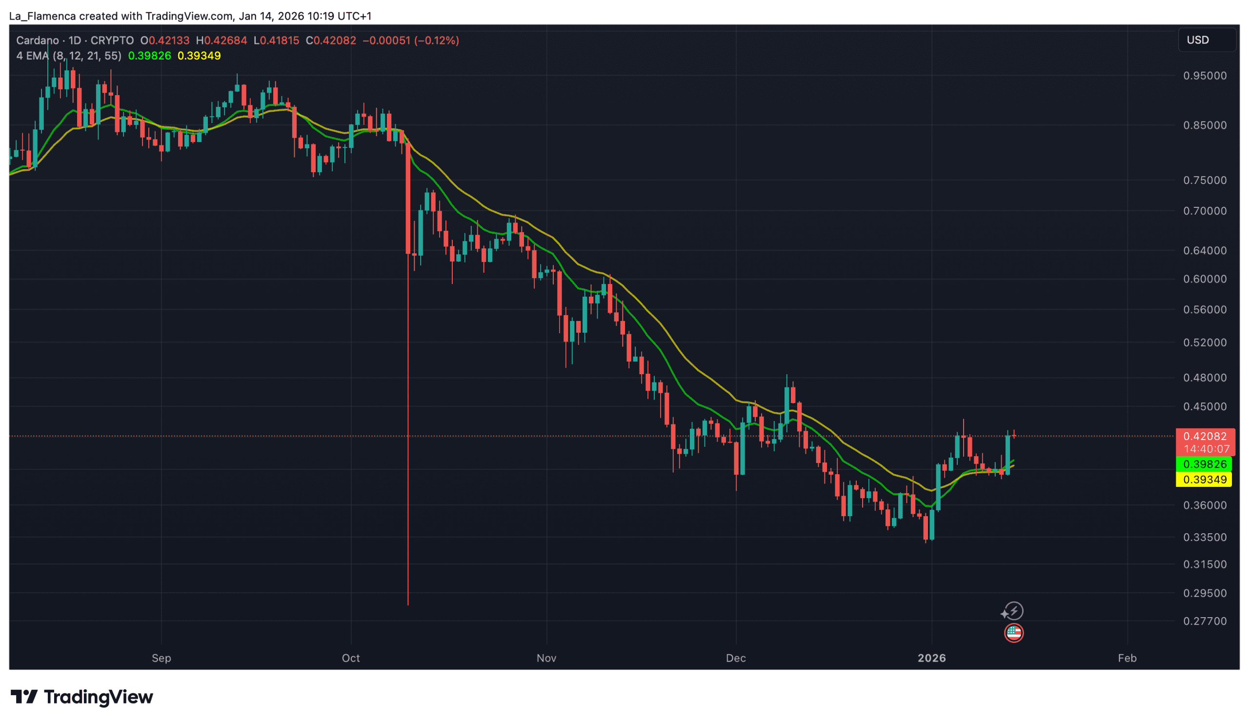 Graphique du cours ADA/USD avec les moyennes mobiles exponentielles (EMA) &agrave; 12 et 21 p&eacute;riodes. Source&nbsp;: La_Flamenca via TradingView