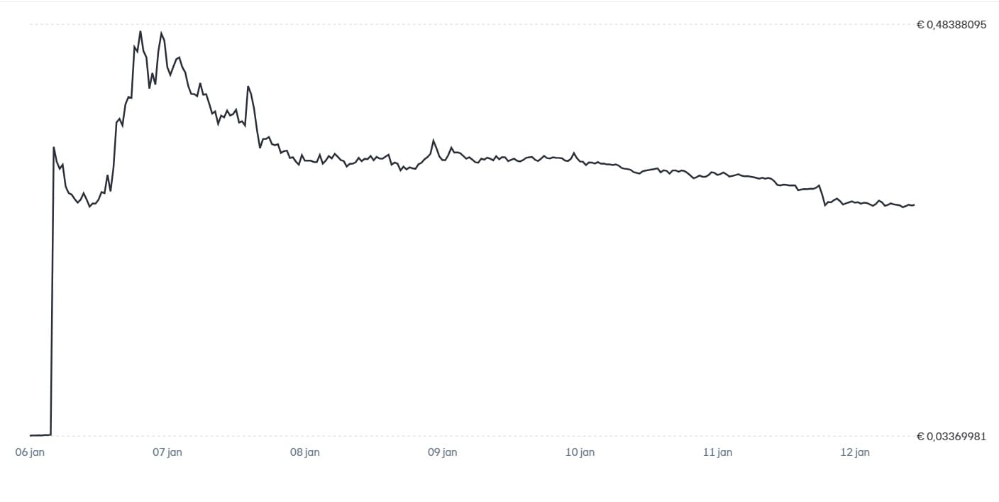 De Brevis-koers afgelopen week. Bron: Bitvavo.