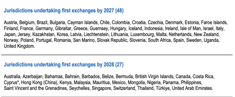 48 rechtsgebieden zullen dit jaar beginnen met het intensiveren van de verzameling van cryptogegevens. Bron: OESO