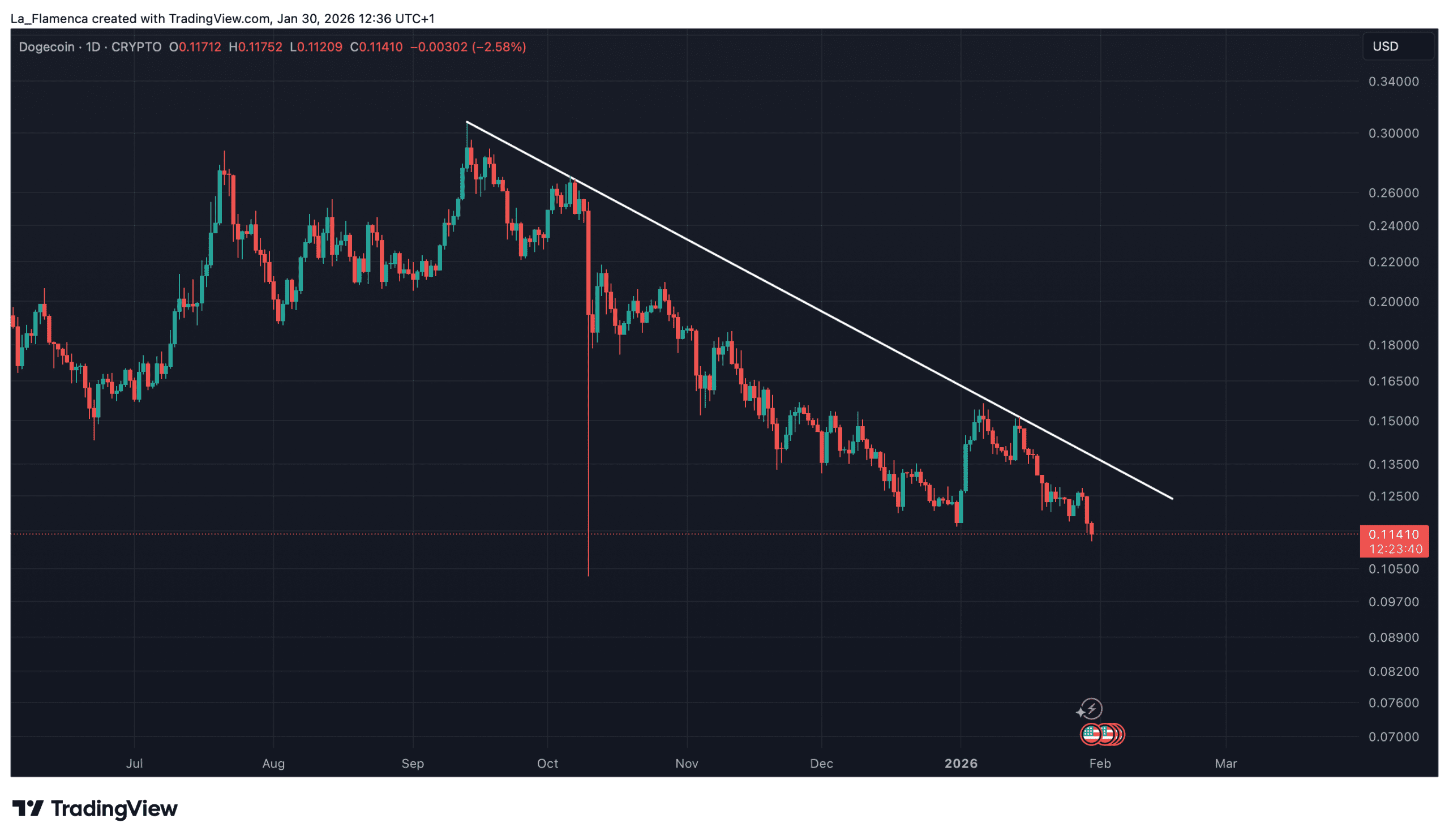 Graphique journalier du cours DOGE/USD avec ligne de tendance baissière. Source : La_Flamenca via TradingView