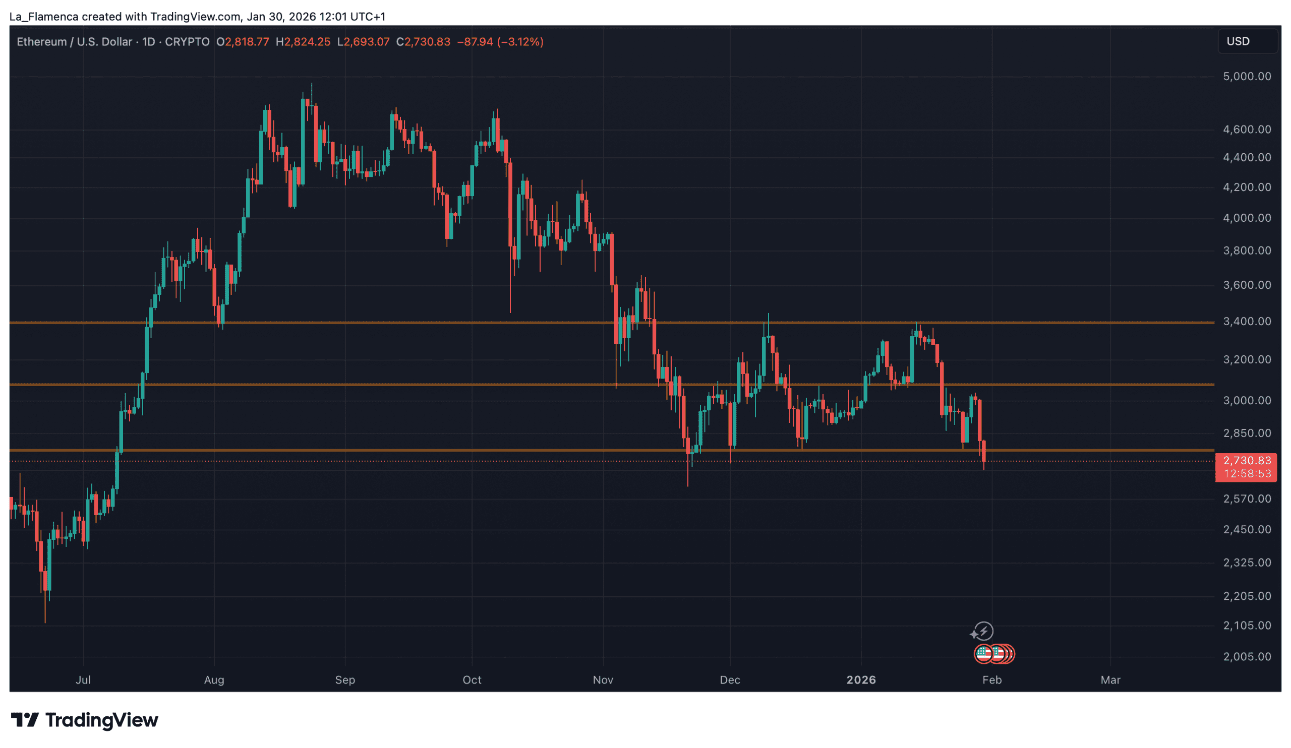 ETH/USD dagelijkse koersgrafiek met prijsrange. Bron: La_Flamenca via TradingView