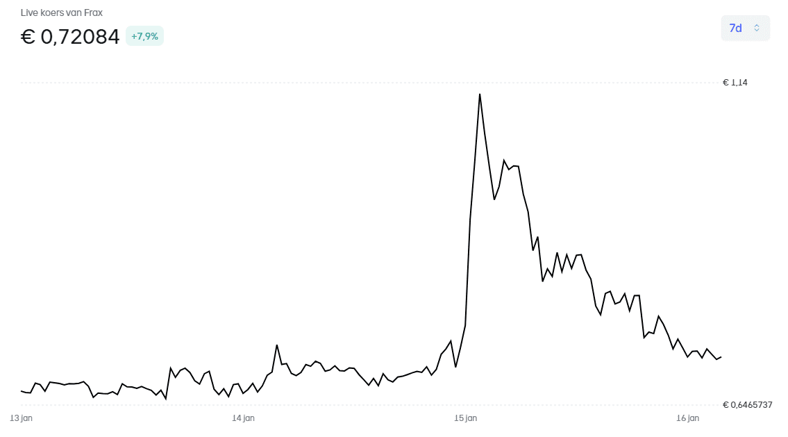 FRAX-koers-op-Bitvavo