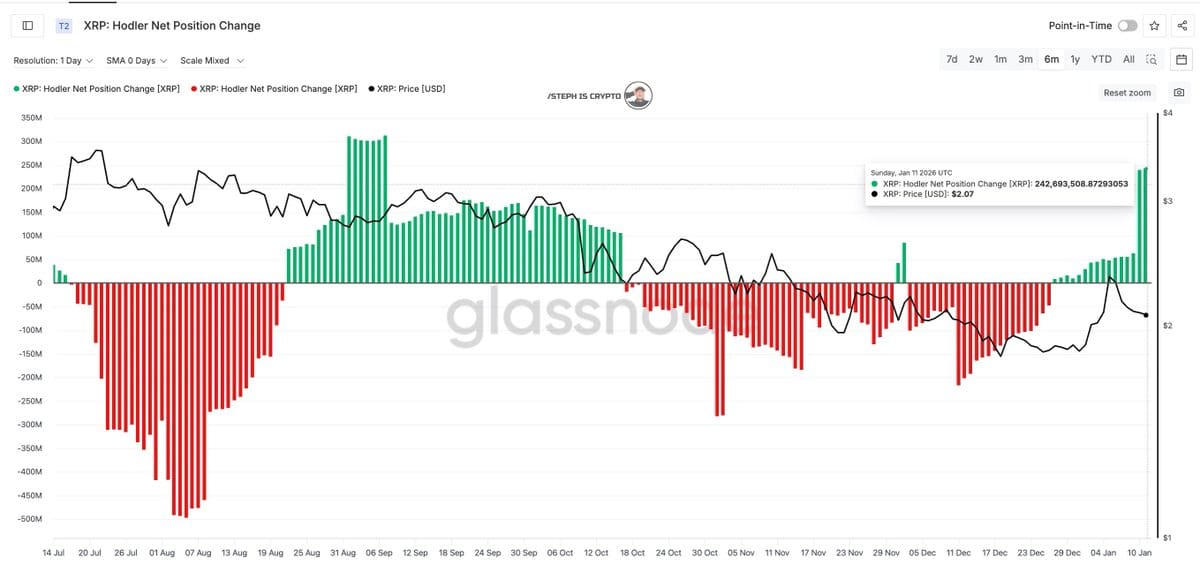 De positieveranderingen van XRP lange termijnhouders. Bron: Steph is crypto via X