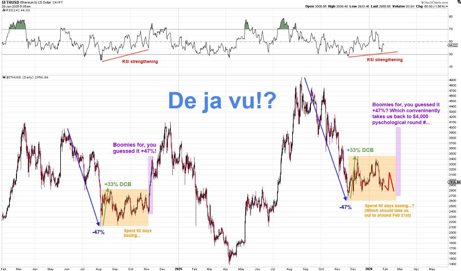 ETH/USD koersgrafiek. Vergelijking tussen 2024 en nu. Bron: Heisenberg via X