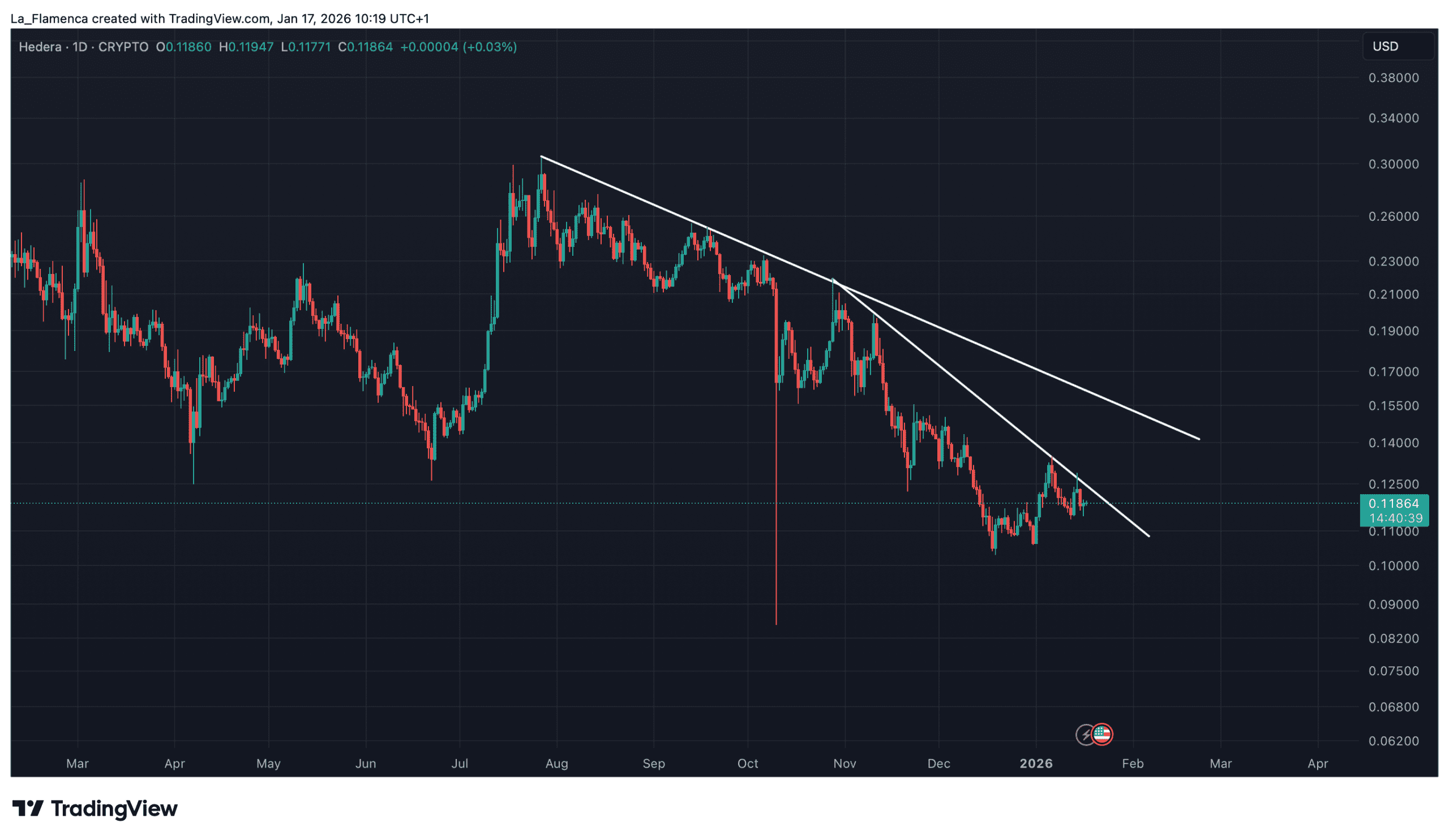 HBAR/USD dagelijkse koersgrafiek met neerwaardse trends. Bron: La_Flamenca via TradingView