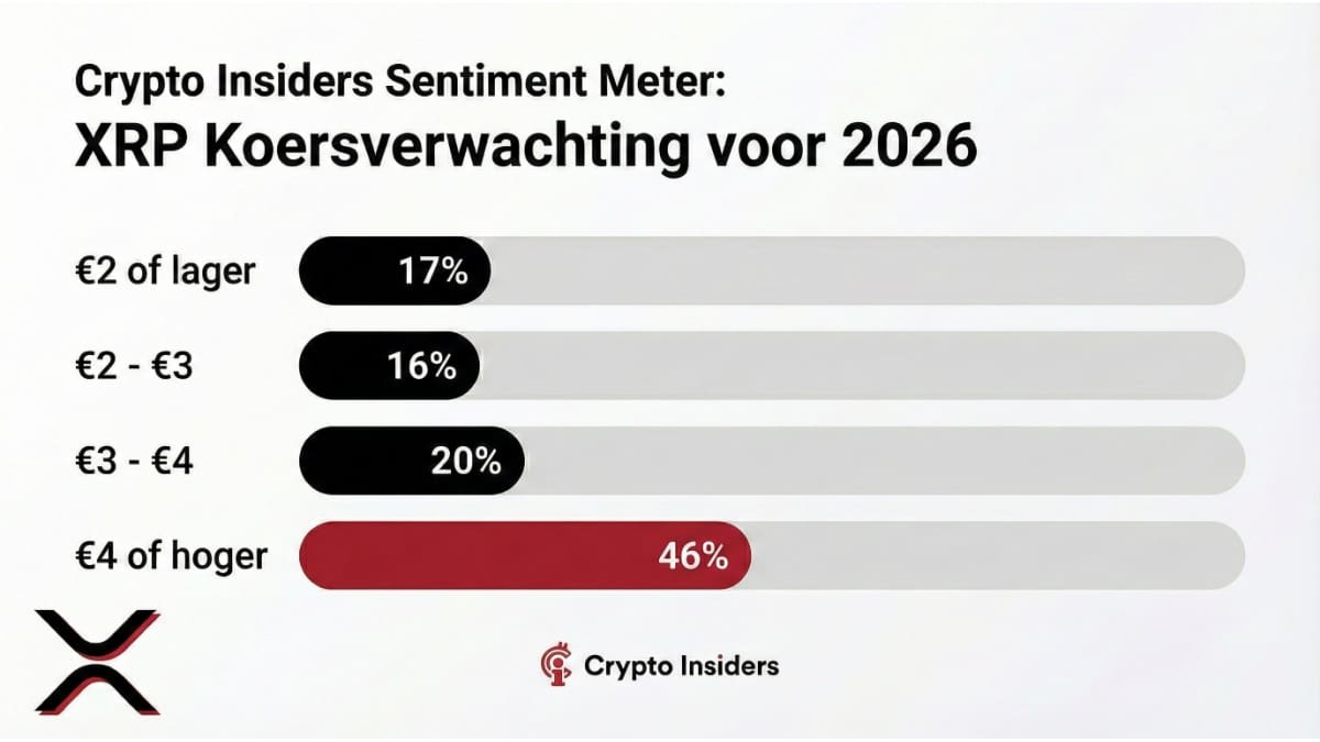 Resultaten poll CI XRP