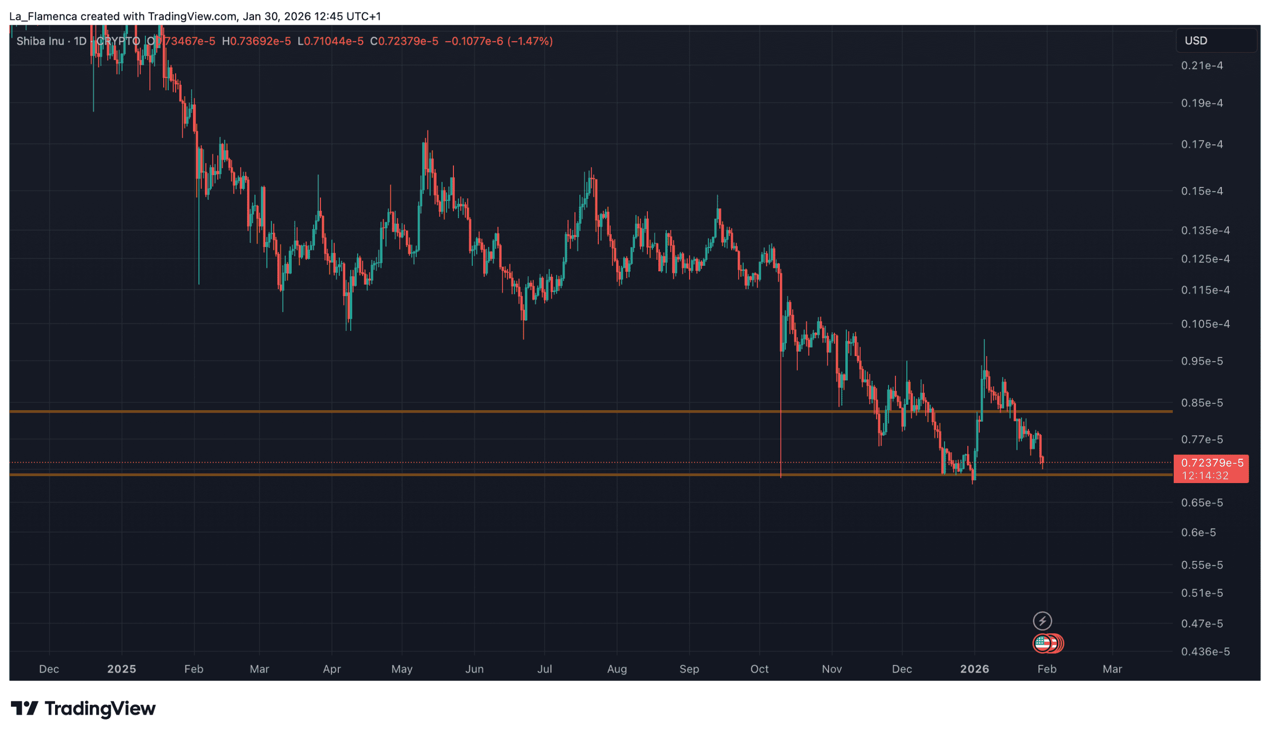 SHIB/USD dagelijkse koersgrafiek met belangrijke prijsniveaus. Bron: La_Flamenca via TradingView&nbsp;
