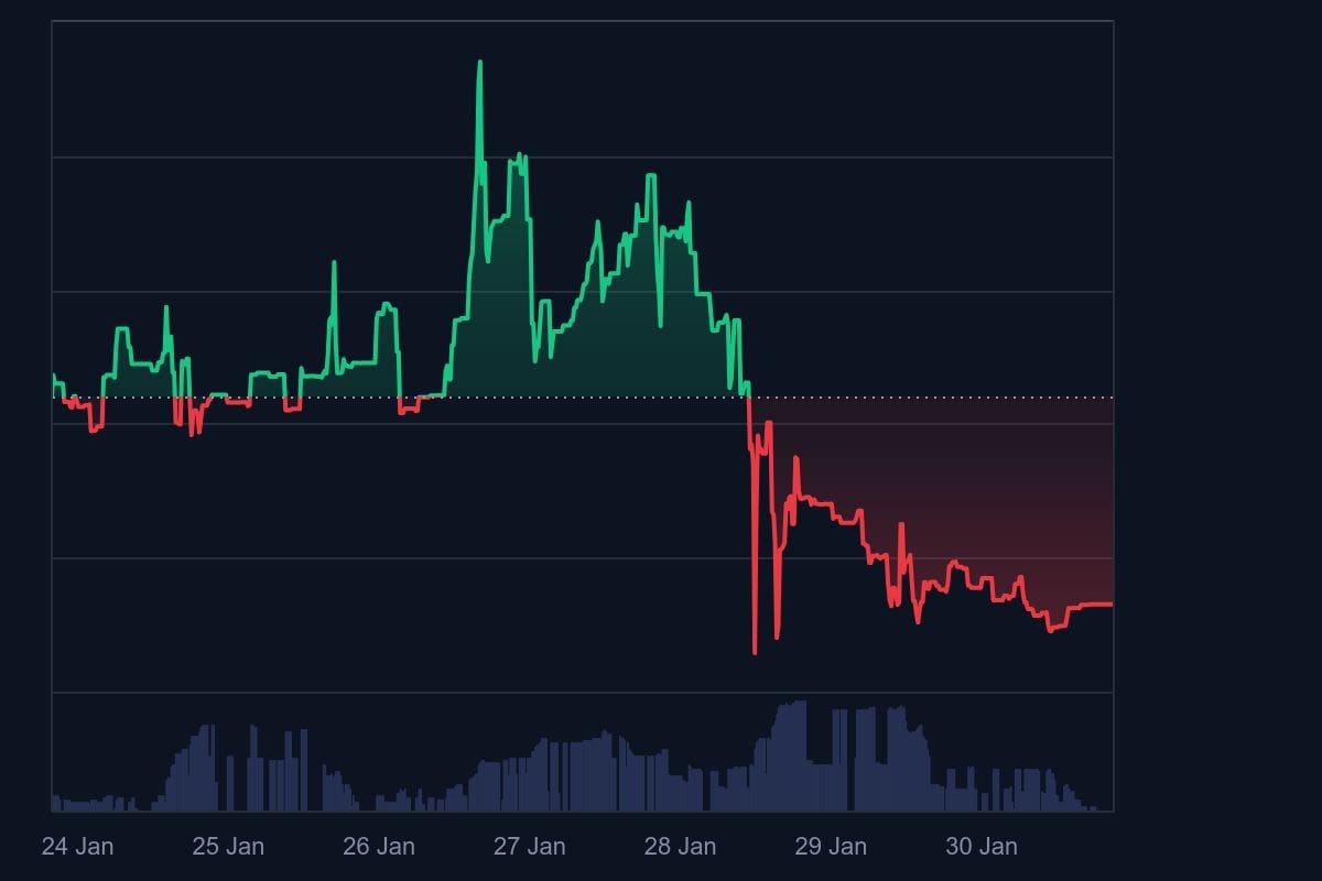 De zilverprijs van de afgelopen 7 dagen. Bron: CoinMarketCap.