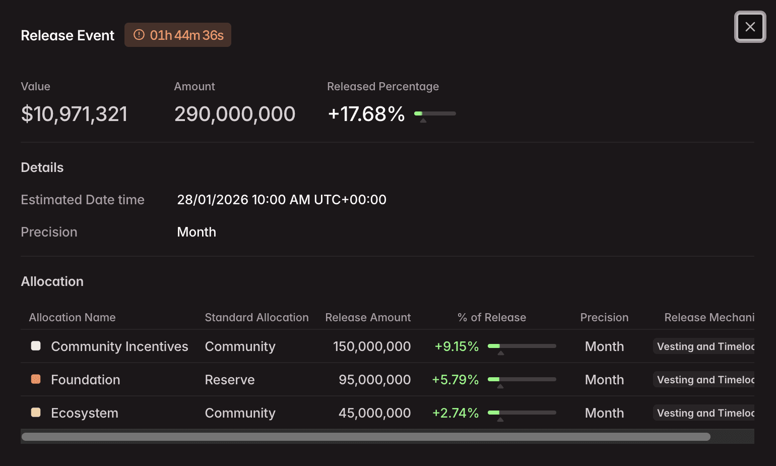 SIGN Crypto Token Unlock in januari. Bron: Tokenomist