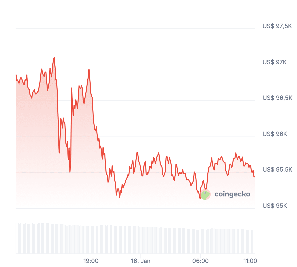BTC/USD koersgrafiek van de afgelopen 24 uur. Bron: Coingecko