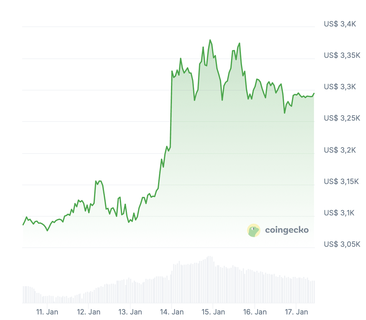 ETH/USD koersgrafiek van de afgelopen zeven dagen. Bron: Coingecko