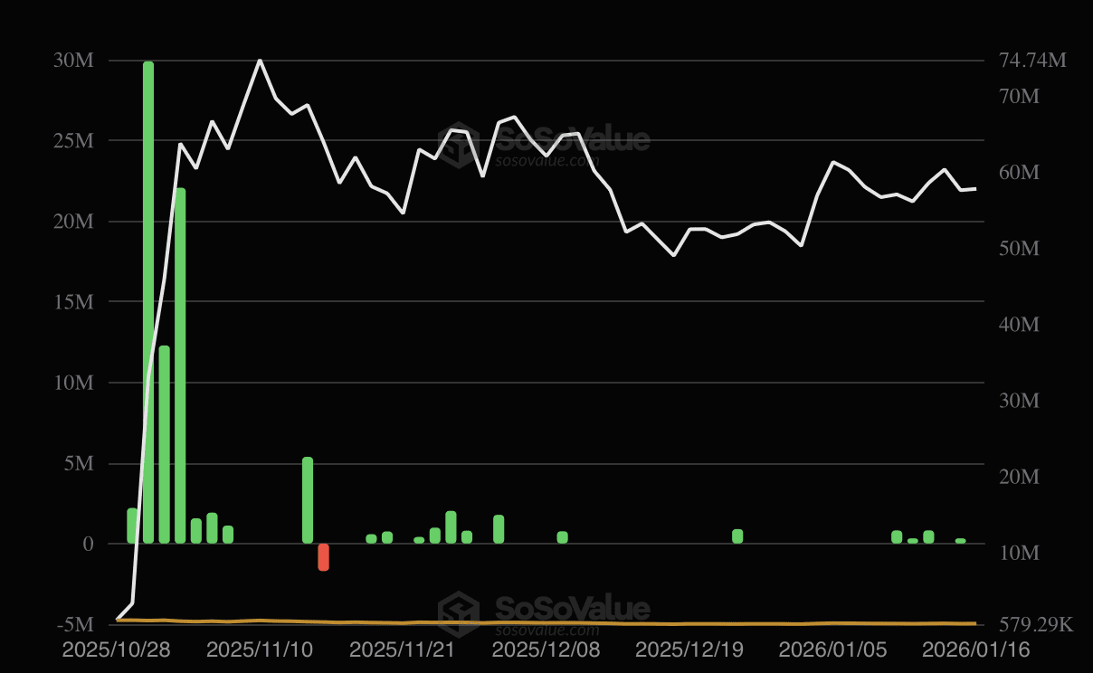 Kapitaalstroom hedera-ETF. Bron: Sosovalue