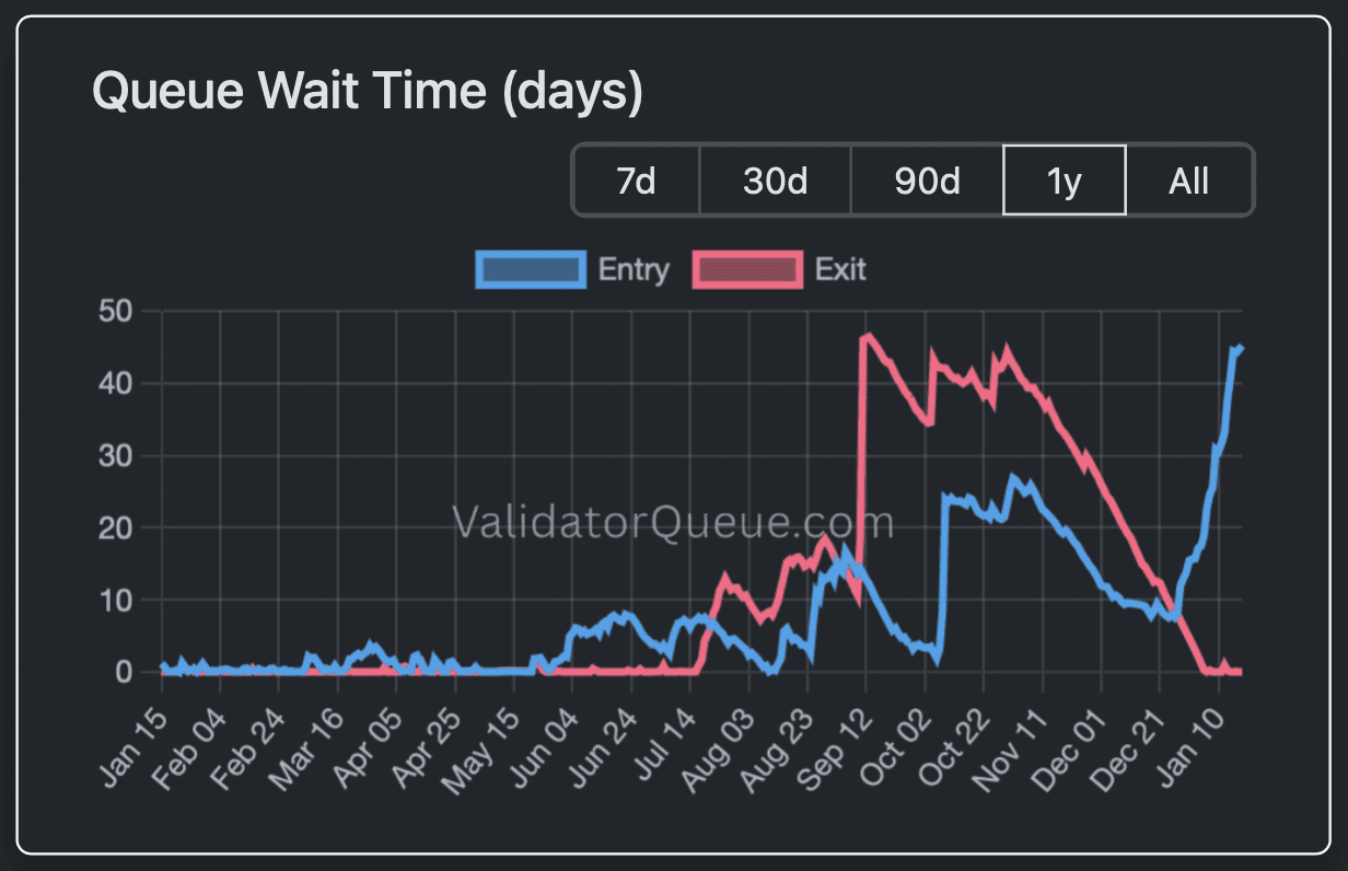 De wachtrij van ethereum-validators in dagen. Bron: Validatorqueue.com