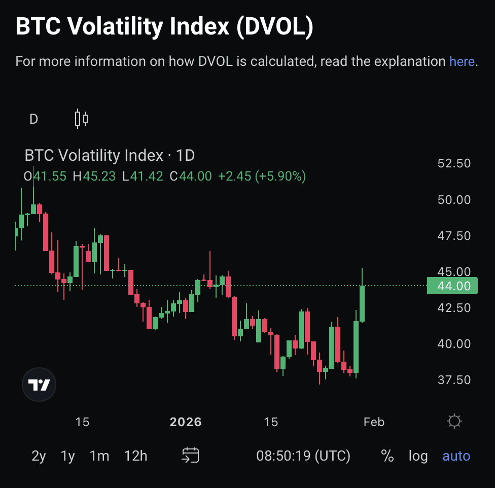 Bitcoin volatiliteitsindex. Bron: Deribit