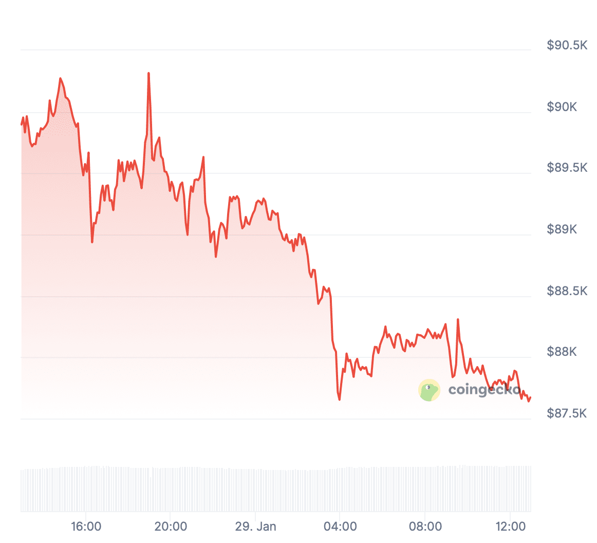 BTC/USD koersgrafiek van de afgelopen 24 uur. Bron: Coingecko