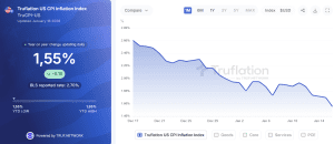 Truflation US CPI Inflation Index