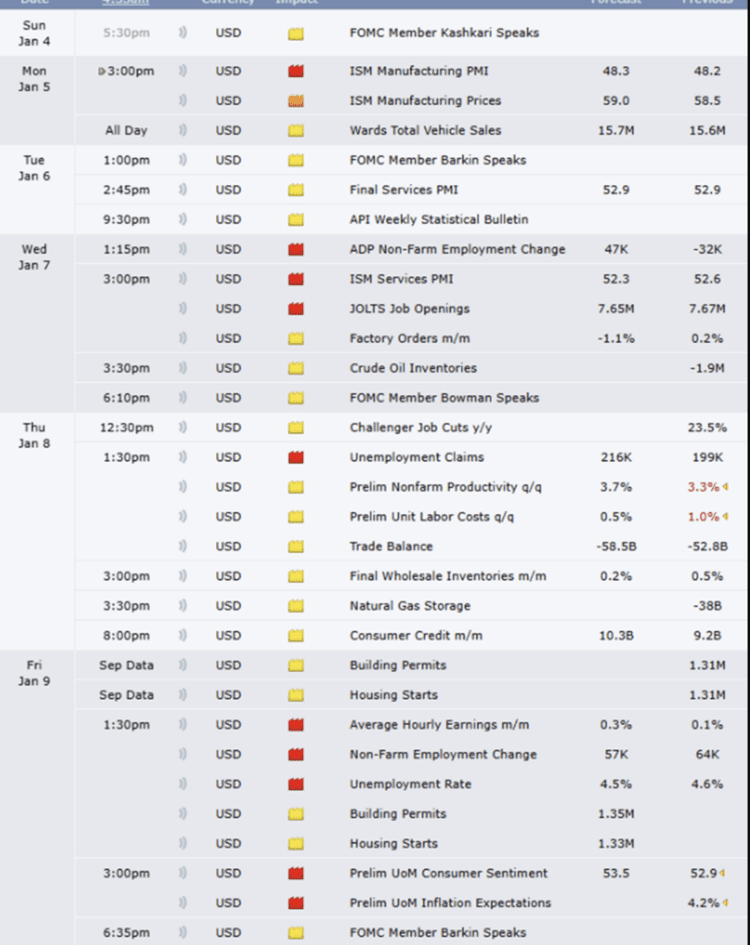 Belangrijke economische gebeurtenissen in de VS deze week. Bron: Trading Economics