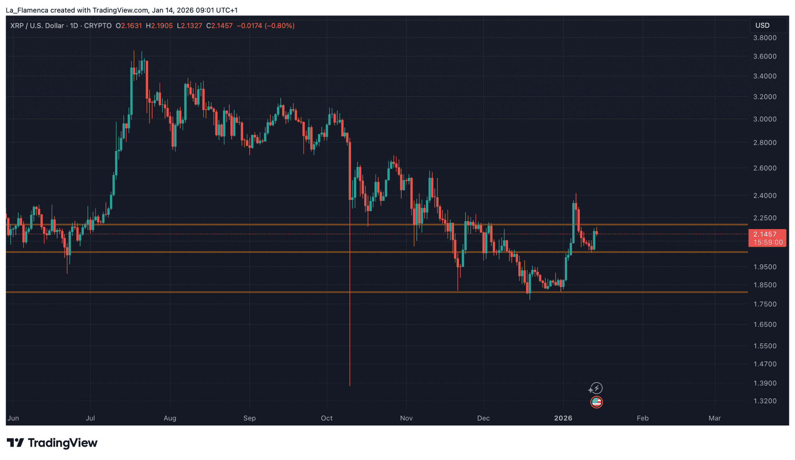 XRP/USD dagelijkse koersgrafiek met een ondersteunings- en weerstandsniveau. Bron: La_Flamenca via TradingView