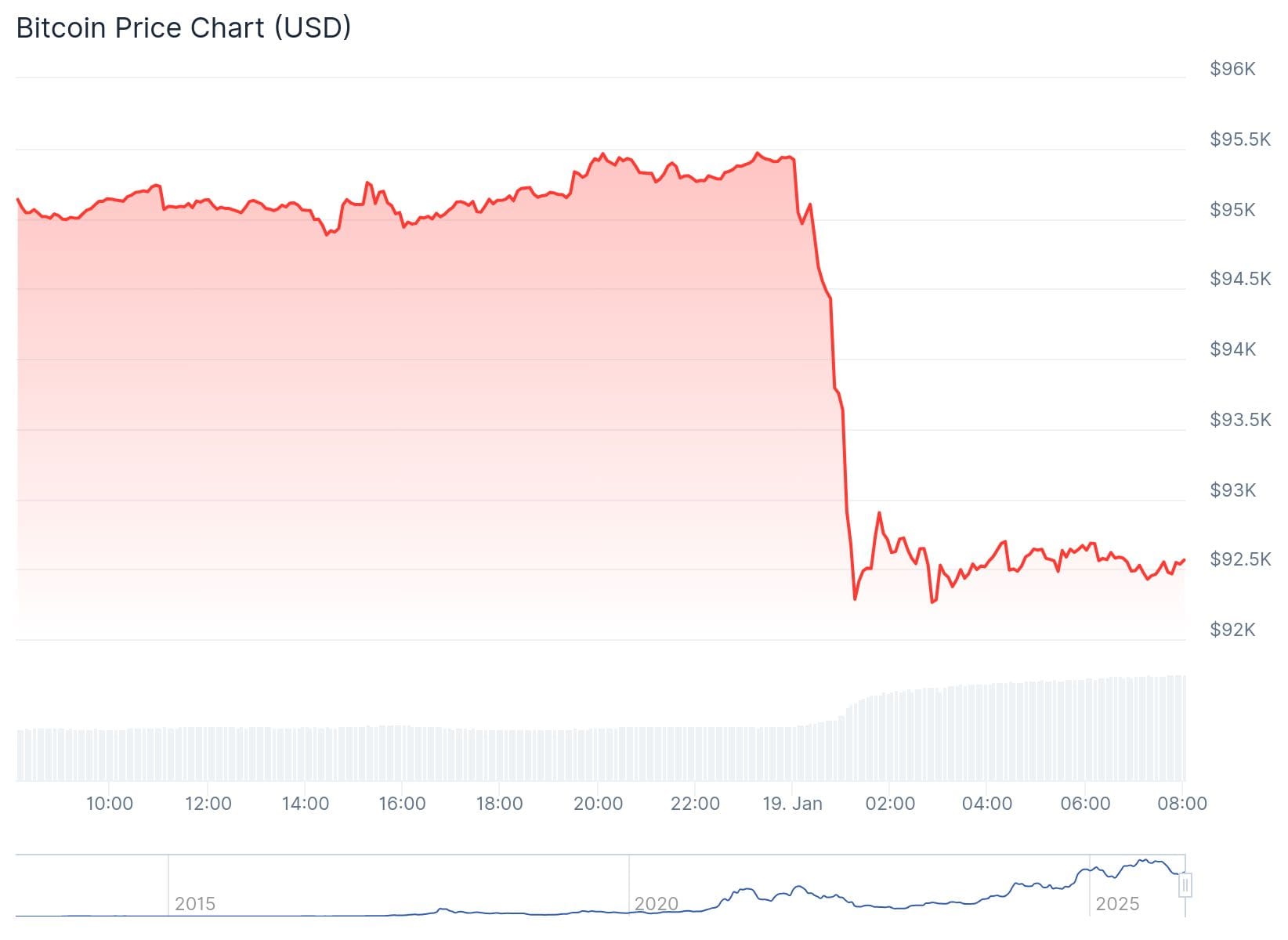 Bitcoin koers CoinGecko