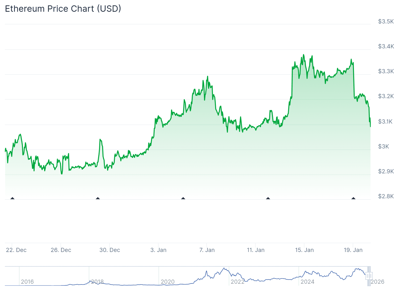 ETH/USD koersgrafiek met de prijsstijging van de afgelopen zeven dagen. Bron: Coingecko
