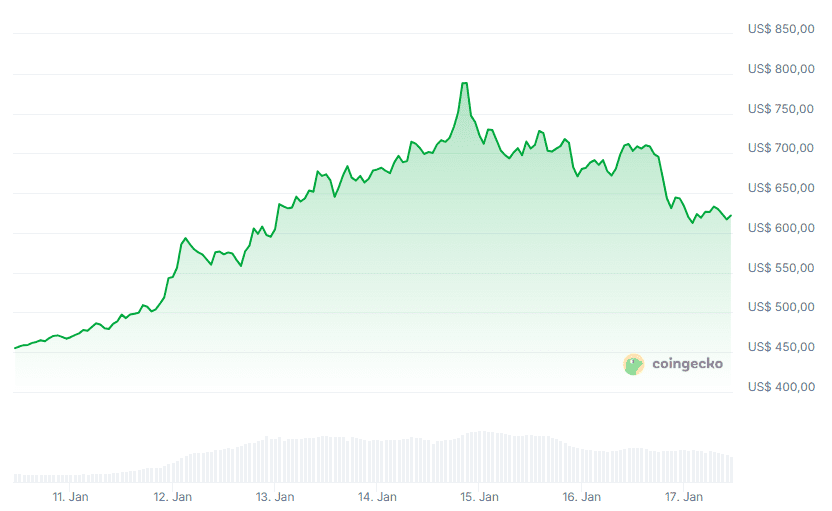 Une image du cours du monero (XMR). Source : CoinGecko