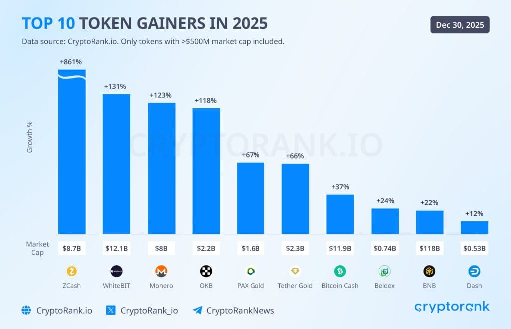 Rendimiento monedas de privacidad 2025