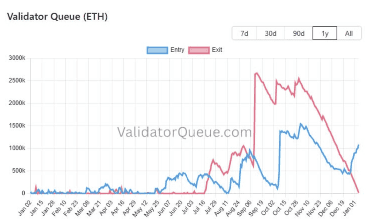 De exit-wachtrij van de Ethereum-validator is bijna leeg. Bron: Validator Queue