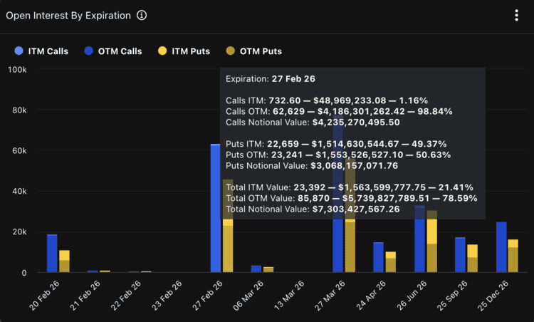 Intérêt ouvert des options bitcoin autour du 27 février. Source : Deribit