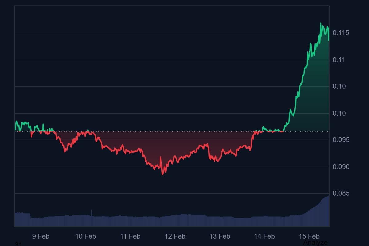 DOGE_7D_graph_coinmarketcap
