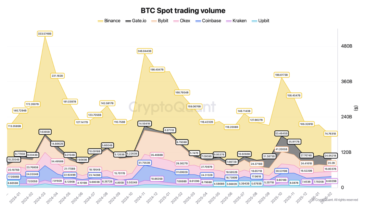 Darkfost analyse op CryptoQuant bitcoin handelsvolumes