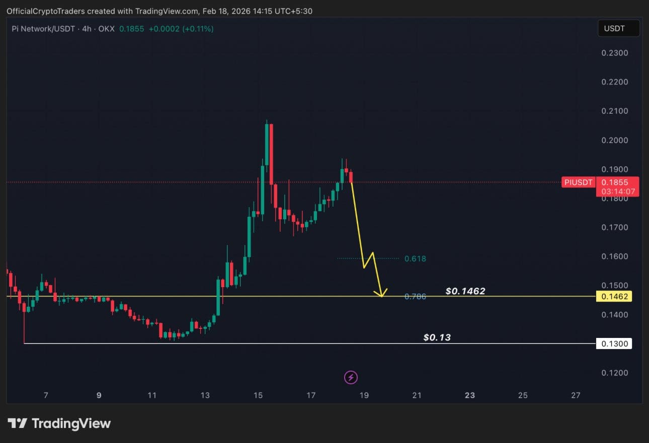 PI/USD 4-uurs koersgrafiek met mogelijke prijsdoelen. Bron: Official Crypto Traders via X