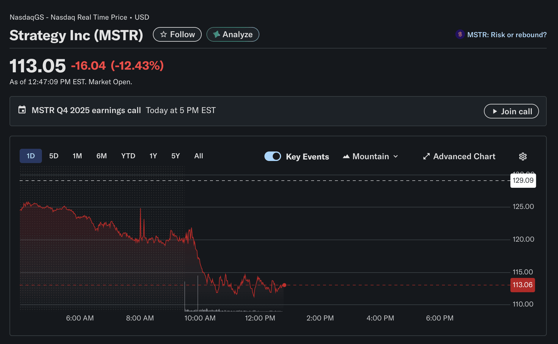 Het huidige aandeel van Strategy. Bron: Yahoo Finance