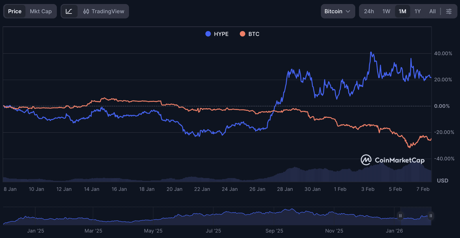 Une image du cours de Hyperliquid par rapport au cours du bitcoin.Source : CoinMarketCap