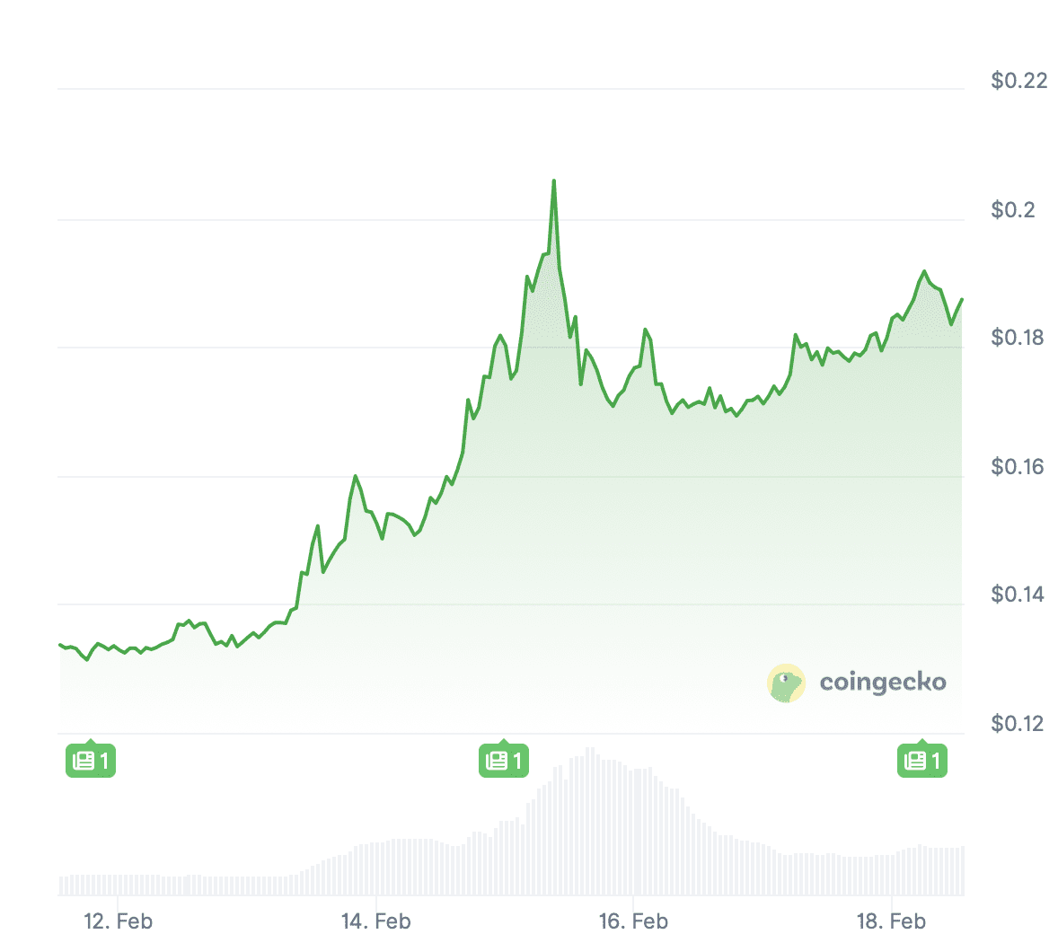 PI/USD koersgrafiek van de afgelopen zeven dagen. Bron: Coingecko