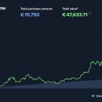 Le bitcoin vacille dans un marché incertain, mais ceux qui ont gardé leur calme enregistrent toujours 200 % de bénéfices