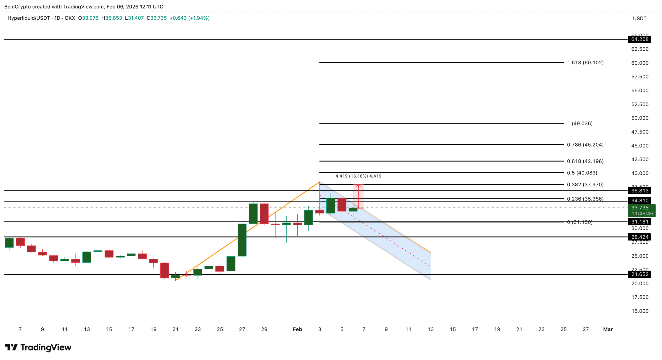 Image d&rsquo;une analyse du cours de Hyperliquid. Source : TradingView / BeInCrypto