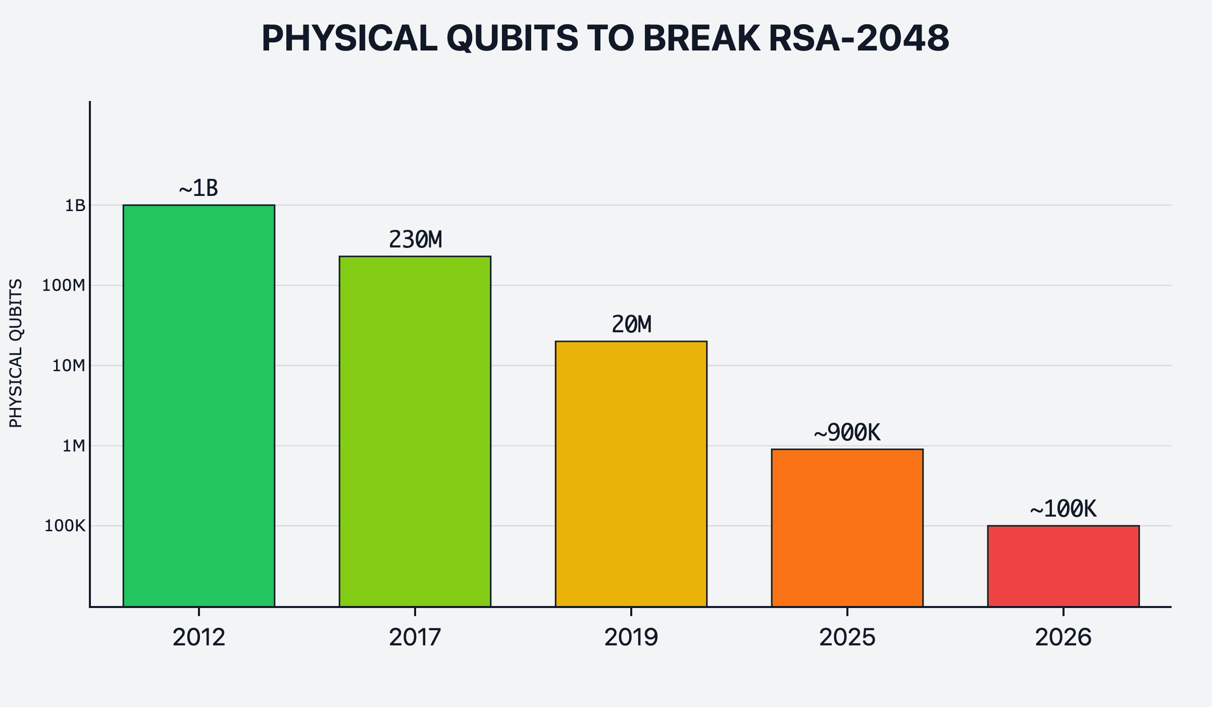 Número de qubits necesarios para crackear el algoritmo RSA-2048