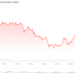 Cryptomunt Pi stijgt ruim 11 procent, tegen de markttrend in
