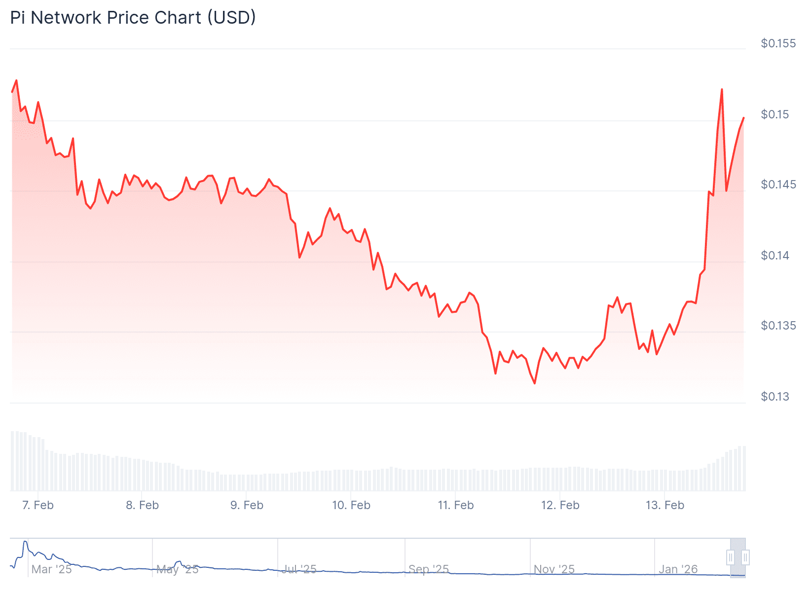 De prijs van Pi Network (PI) over de afgelopen week. Bron: CoinGecko