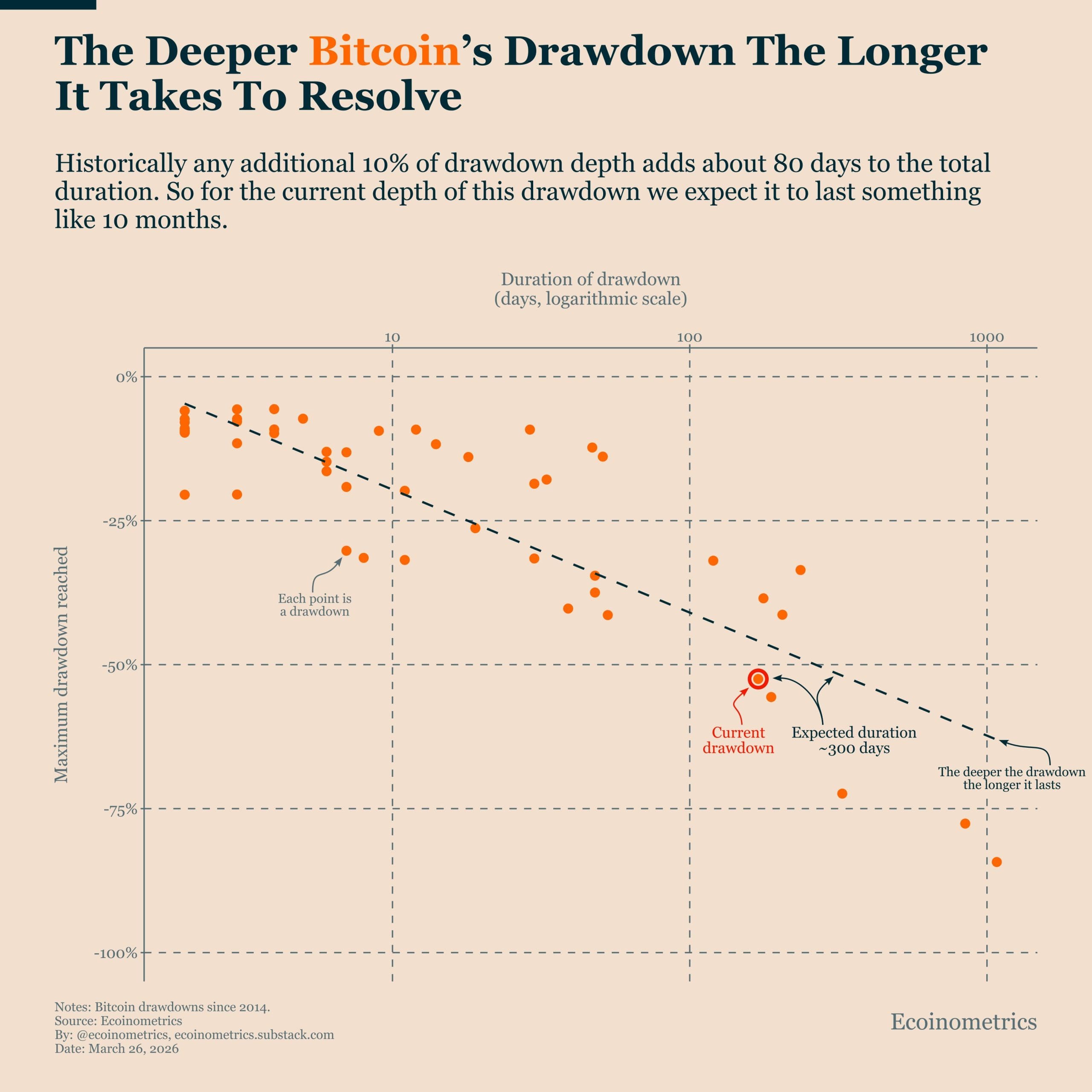 Análisis del precio de bitcoin: cuanto más profunda es la caída, más larga es la recuperación. Fuente: Ecoinometrics