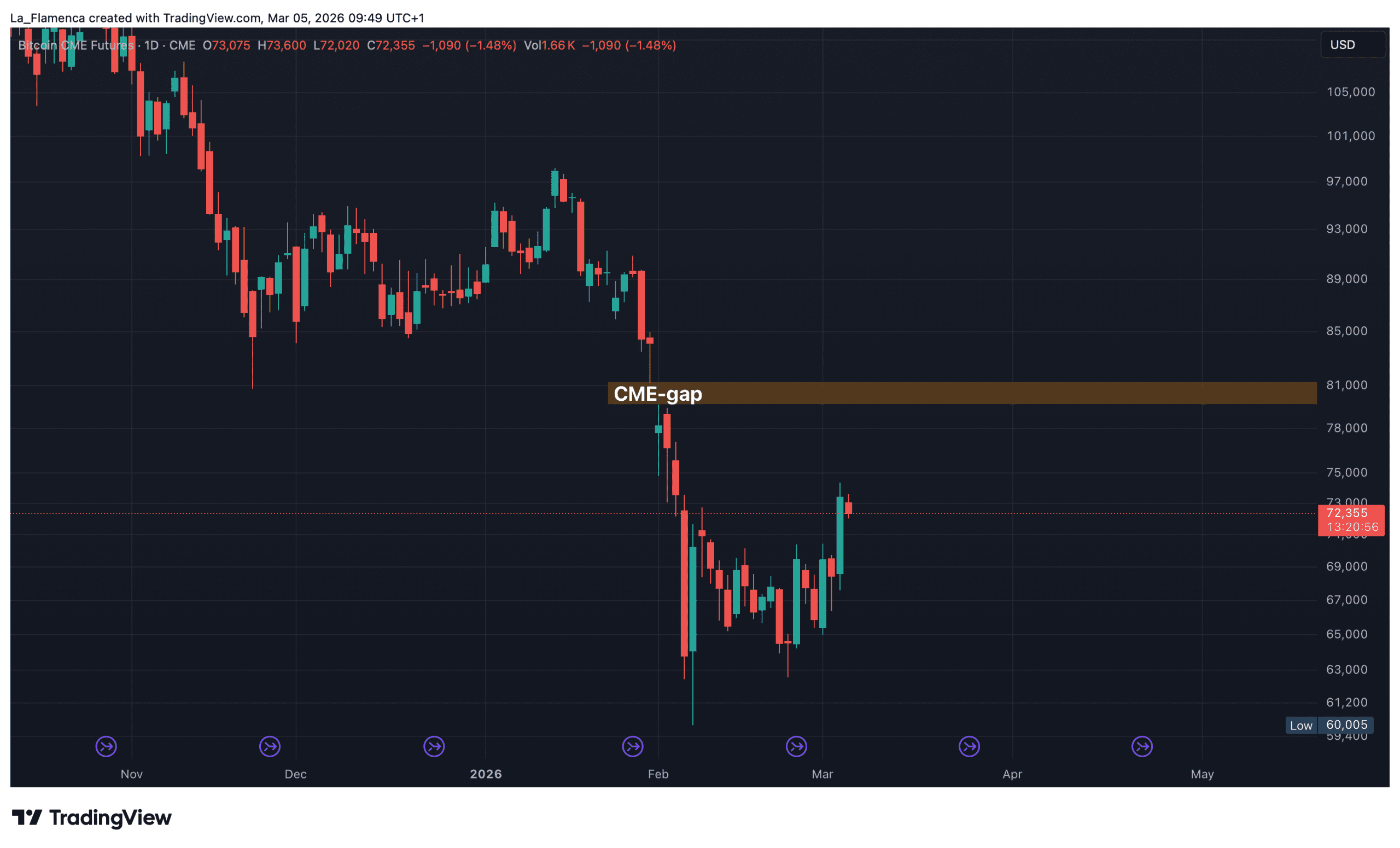 BTC-futures van CME dagelijkse koersgrafiek met CME-gap. Bron: La_Flamenca via TradingView