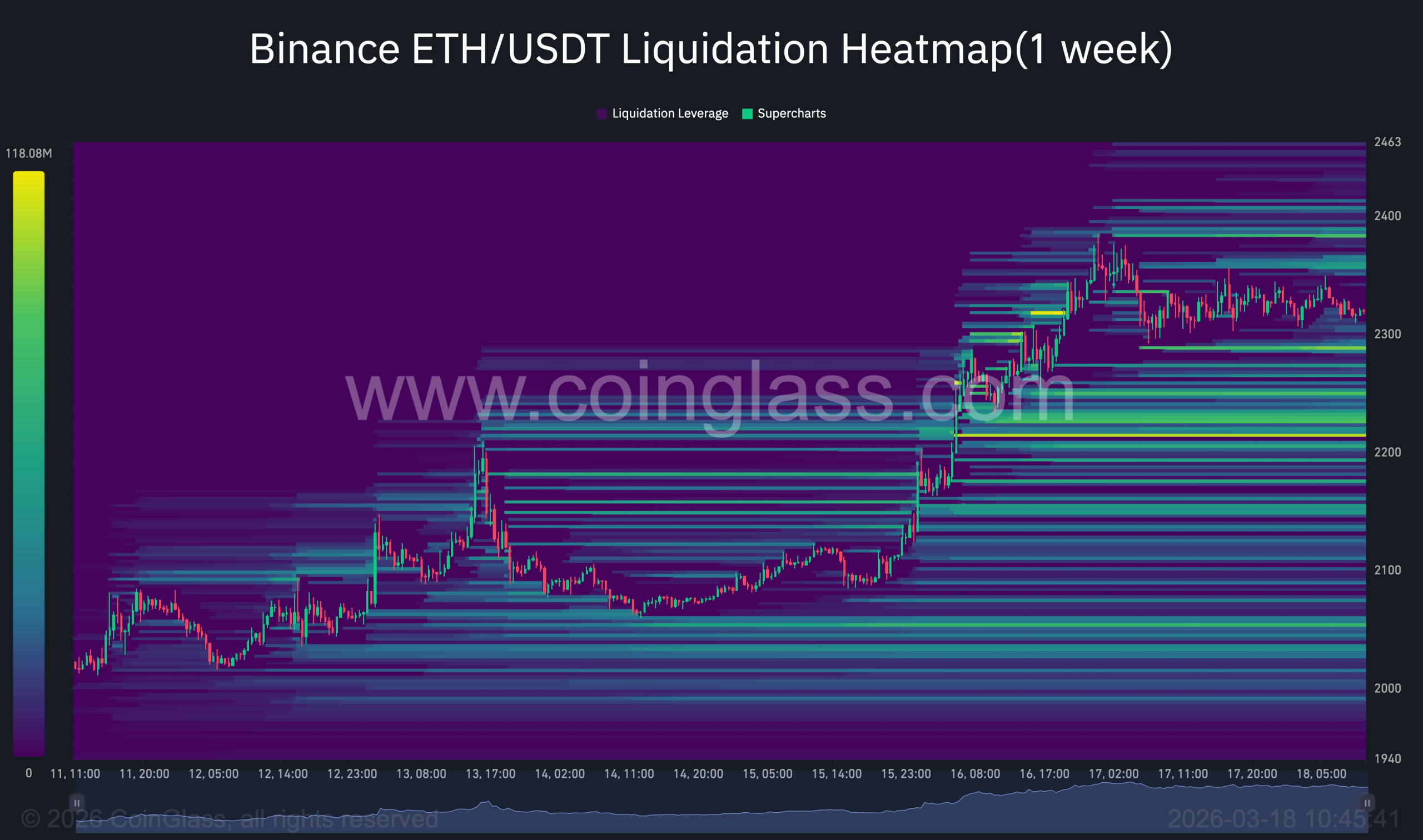 De ethereum liquidation heatmap van CoinGlass met daarop de duidelijke clusters te zien.