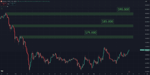 Bitcoin belangrijkste prijsniveaus