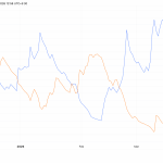 Kleine cryptomunt DeXe verrast met hoogste prijs in vier maanden