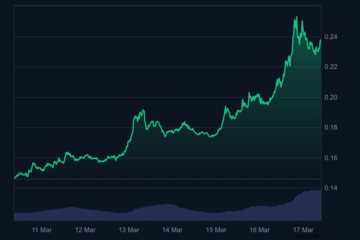 Der beeindruckende Anstieg von FET &uuml;ber die vergangenen 7 Tage. Quelle: CoinMarketCap.