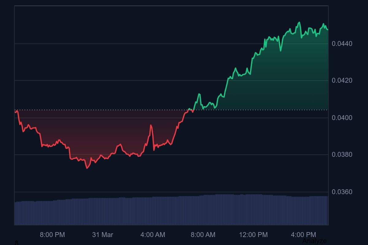 De midnight (NIGHT) koers van de afgelopen 24 uur. Bron: CoinMarketCap.