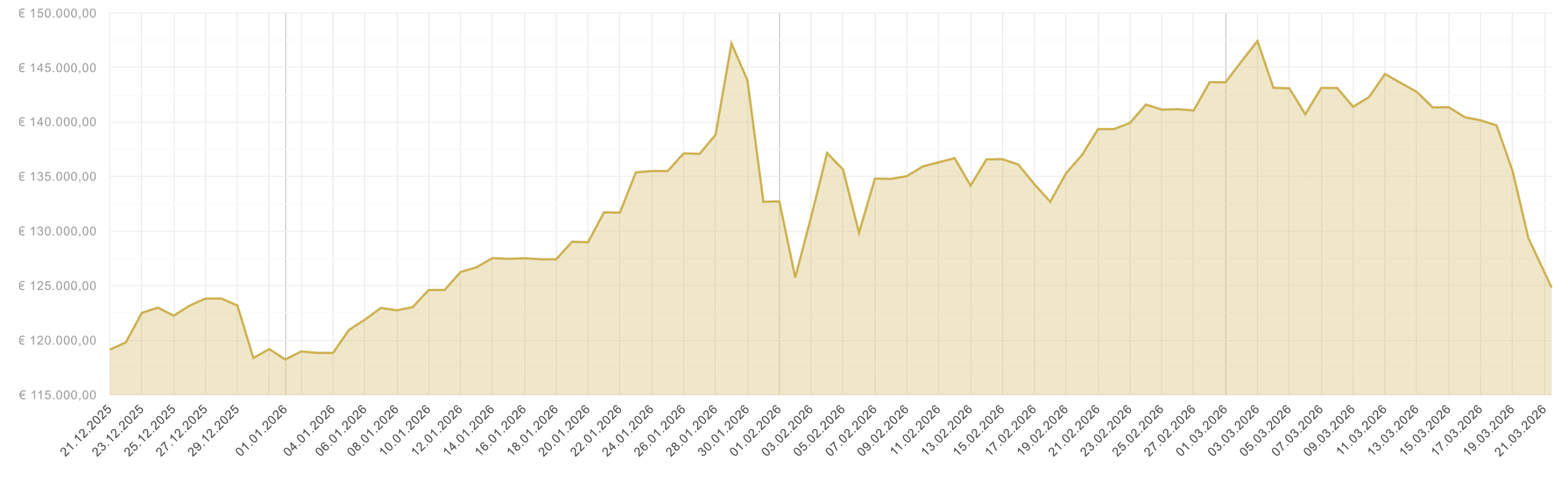 Le cours de l'or au cours des trois derniers mois.