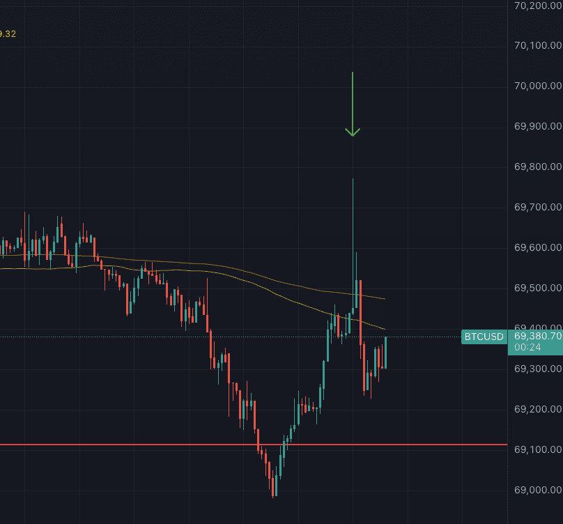 Le cours du bitcoin depuis midi, avec la fl&egrave;che verte indiquant le moment o&ugrave; les derniers chiffres de l'inflation ont &eacute;t&eacute; publi&eacute;s. Source : Tradingview.